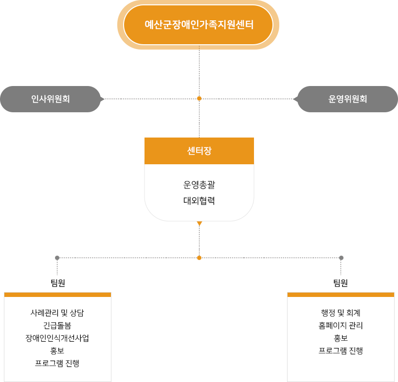 조직도